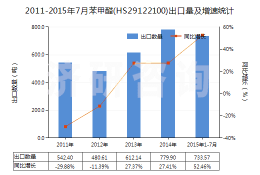 2011-2015年7月苯甲醛(HS29122100)出口量及增速統(tǒng)計(jì)